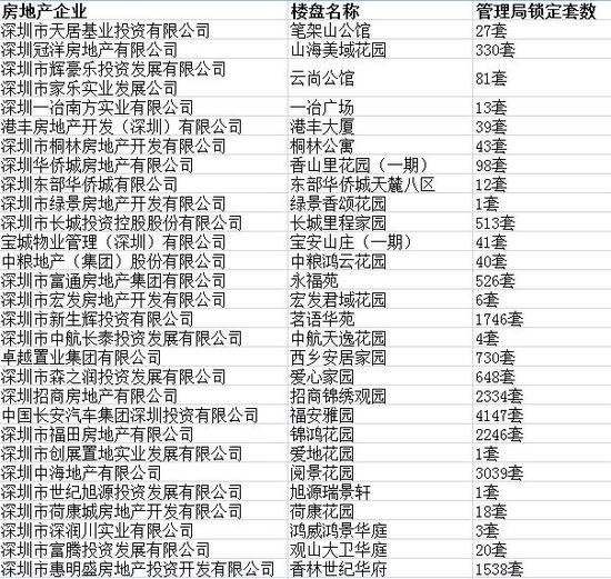 深圳楼市超万套房源被锁定 大部分涉安居房