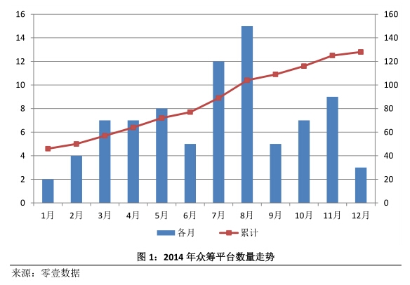 零壹财经发布众筹行业2014年度简报