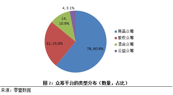 零壹财经发布众筹行业2014年度简报