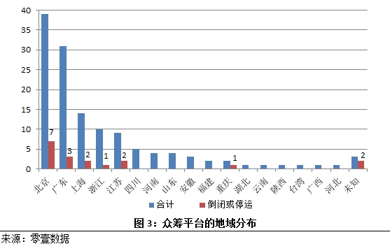 零壹财经发布众筹行业2014年度简报