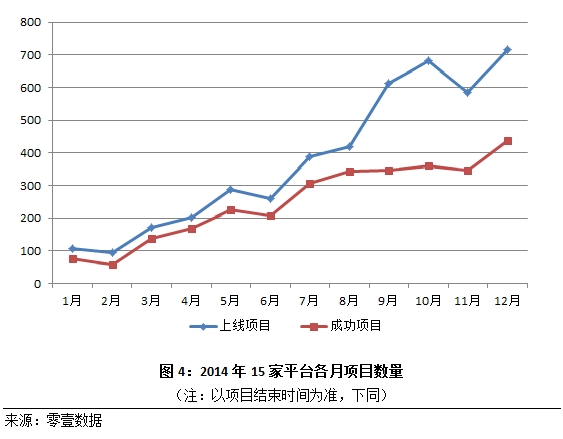零壹财经发布众筹行业2014年度简报