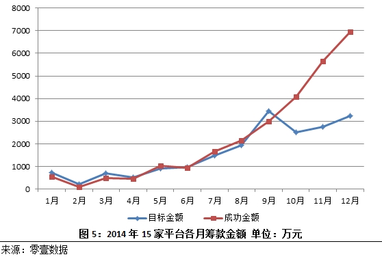 零壹财经发布众筹行业2014年度简报