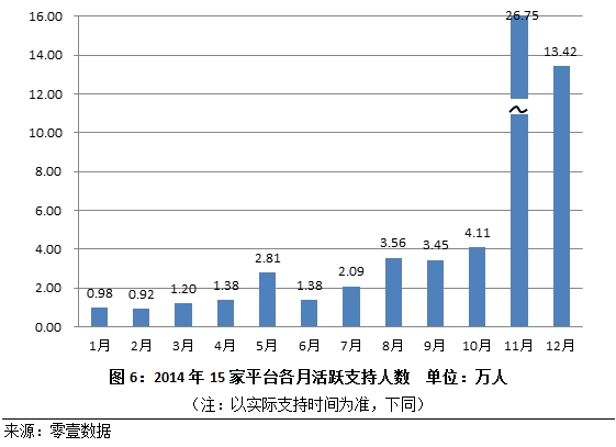 零壹财经发布众筹行业2014年度简报