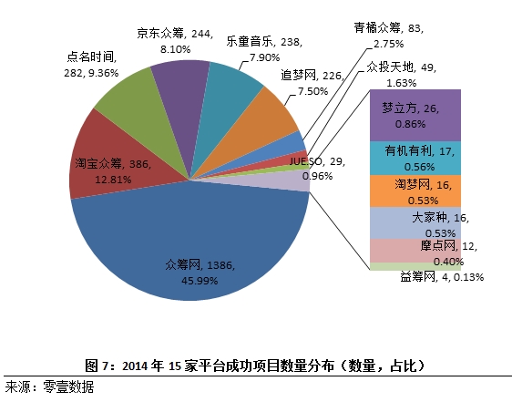 零壹财经发布众筹行业2014年度简报