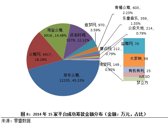 零壹财经发布众筹行业2014年度简报