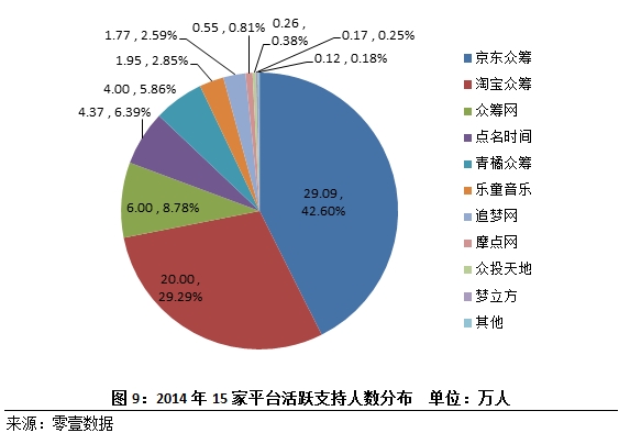 零壹财经发布众筹行业2014年度简报