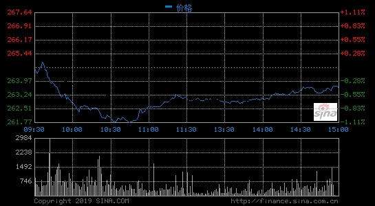 快讯:B股指数暴涨近9%