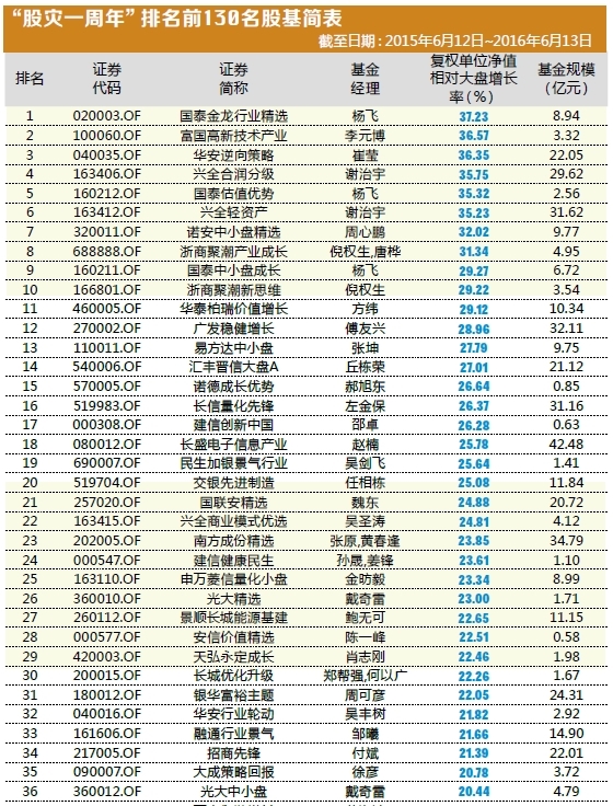 点击看大图 近七成股基跑赢上证指数