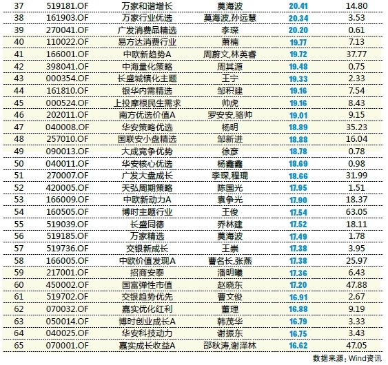 点击看大图 近七成股基跑赢上证指数