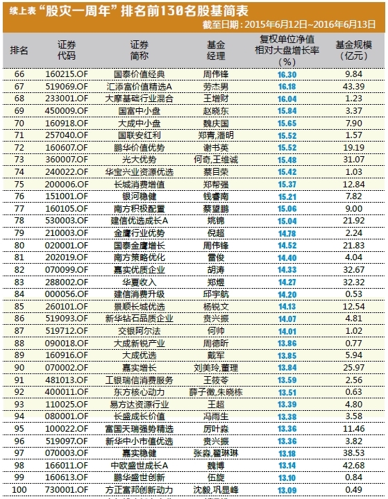 点击看大图 近七成股基跑赢上证指数