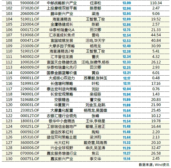 点击看大图 近七成股基跑赢上证指数