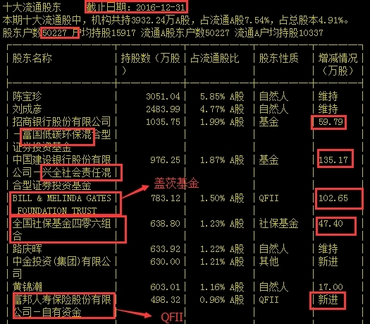<strong>盖茨基金今日可能已减持?</strong>