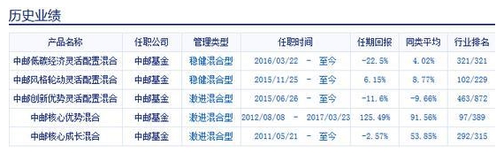 网传中邮基金经理被查 辟谣:任泽松还在邓立新失联