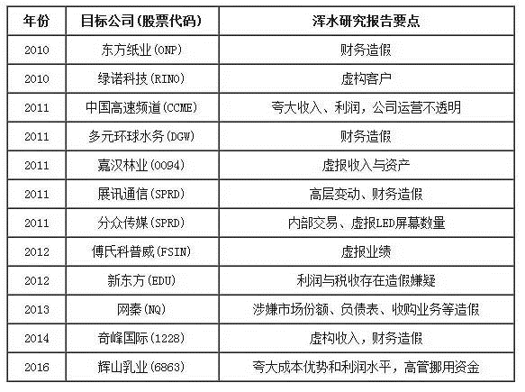 (图片:浑水曾经做空的中概股)