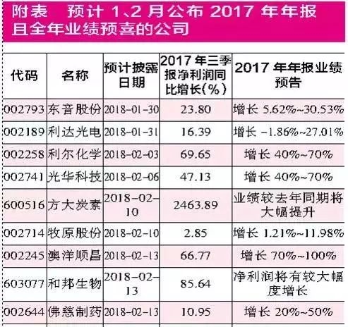 2017年报时间表发布 提前布局绩优成长股