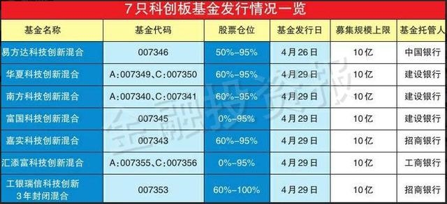 科创板基金大火!70亿限额卖出超1000亿…错过这机会怎么上车?
