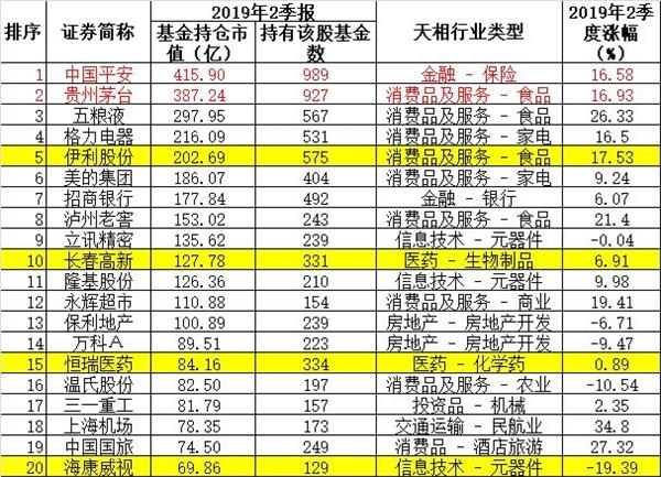 <strong>中国平安蝉联第一大重仓股</strong>