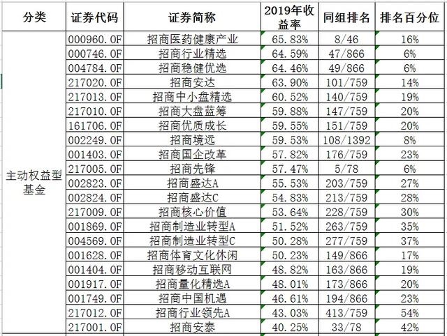 投研文化先行,品牌效应夯实,招商基金2019年度38只权益类基金年内收益超40%