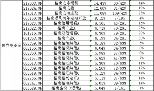 投研文化先行,品牌效应夯实,招商基金2019年度38只权益类基金年内收益超40%