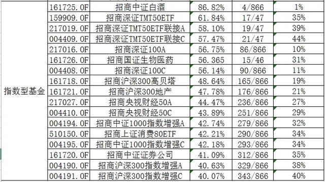 投研文化先行,品牌效应夯实,招商基金2019年度38只权益类基金年内收益超40%