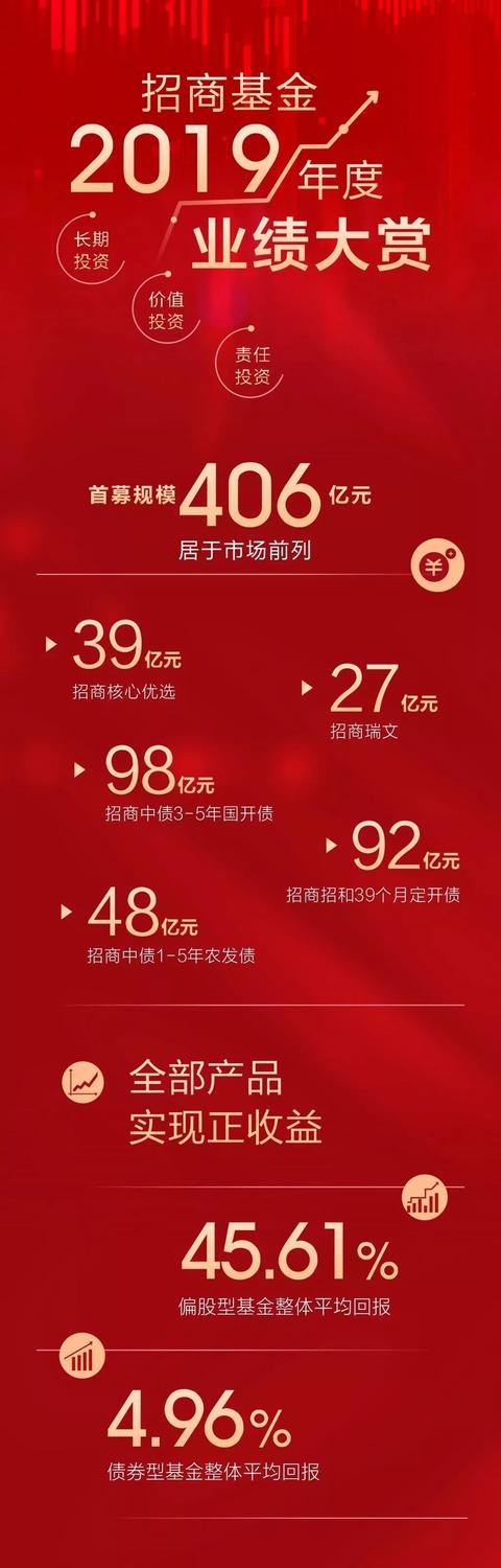 投研文化先行,品牌效应夯实,招商基金2019年度38只权益类基金年内收益超40%