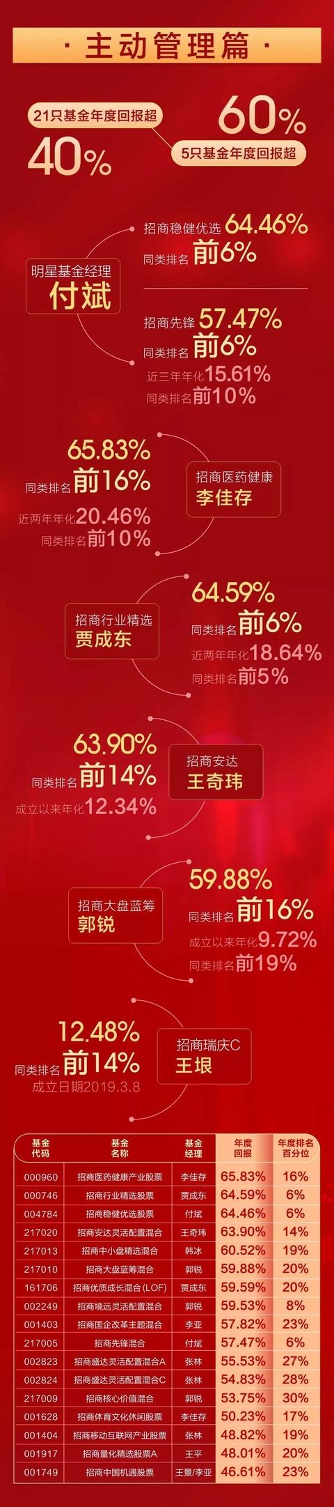 投研文化先行,品牌效应夯实,招商基金2019年度38只权益类基金年内收益超40%