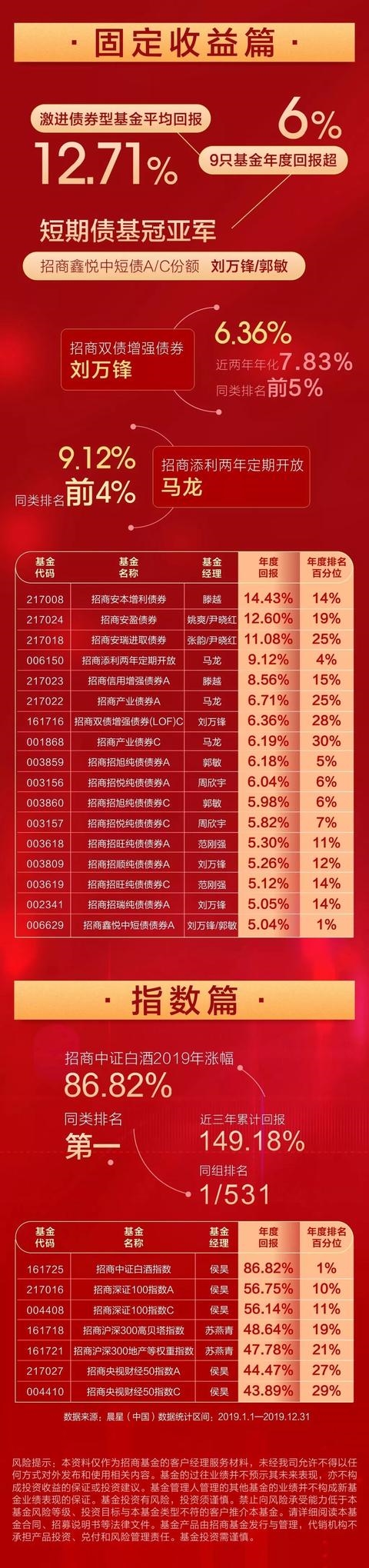 投研文化先行,品牌效应夯实,招商基金2019年度38只权益类基金年内收益超40%