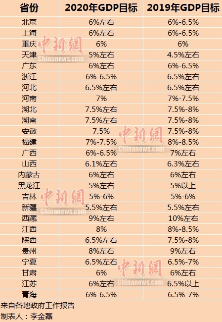 部分省份2020年GDP增长预期目标。 部分省份2020年GDP增长预期目标。