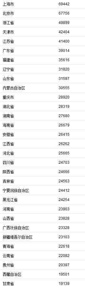31省份2019年居民人均可支配收入。来自国家统计局网站 31省份2019年居民人均可支配收入。来自国家统计局网站