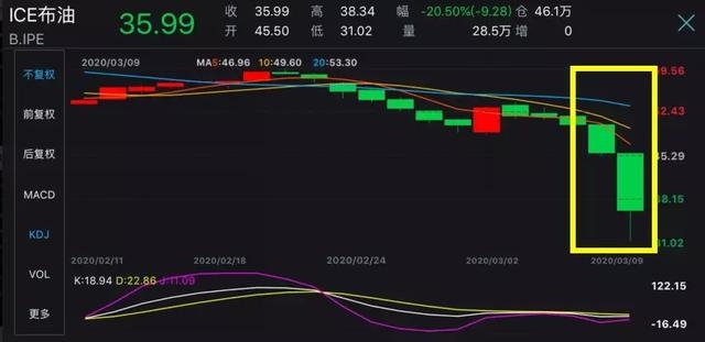 国际油价闪崩跌超30%，全球股市列队“倒下”，A股能否再当拯救者？