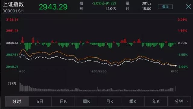 国际油价闪崩跌超30%，全球股市列队“倒下”，A股能否再当拯救者？