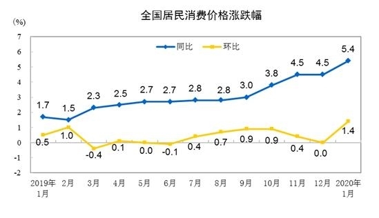 CPI同比、环比涨幅走势图。 