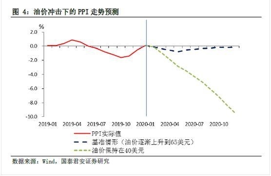 数据来自国泰君安证券。 数据来自国泰君安证券。