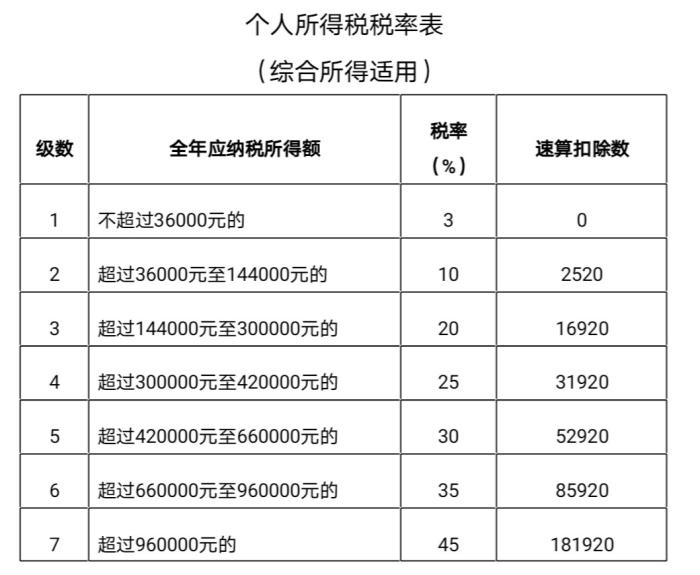 个人所得税税率表。 个人所得税税率表。