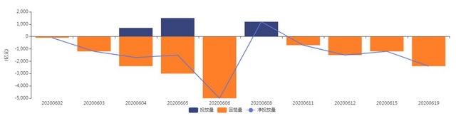 6月公开市场操作和到期情况(截至6月8日,数据来源:Wind)