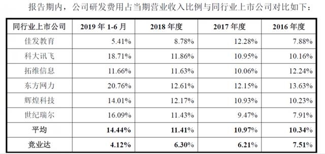研发费用低于同行……竞业达如何“敬业”？