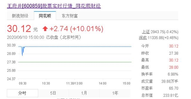 王府井股价暴涨138%!刚刚,有人实名举报:内幕交易