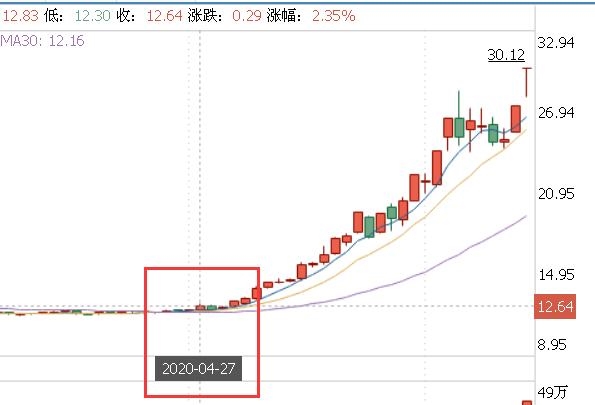 王府井股价暴涨138%!刚刚,有人实名举报:内幕交易