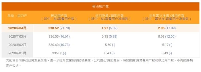 中国电信公布的5G套餐用户数。截图 中国电信公布的5G套餐用户数。截图