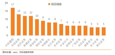 券商创业板项目储备情况(资料来源:天风证券、Wind)