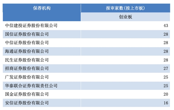 不排除终止审查情况下创业板券商项目储备情况(资料来源:Wind)