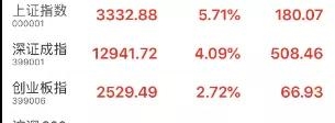 太疯狂！A股成交量创5年新高，券商APP宕机！有人看高3500点，小心分化