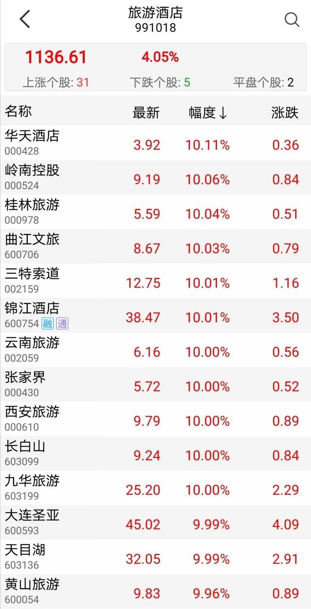 跨省团队游解禁!旅游行业从ICU救出来了……