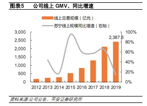 苏宁易购上半年持续亏损,靠卖资产为生还能撑多久?
