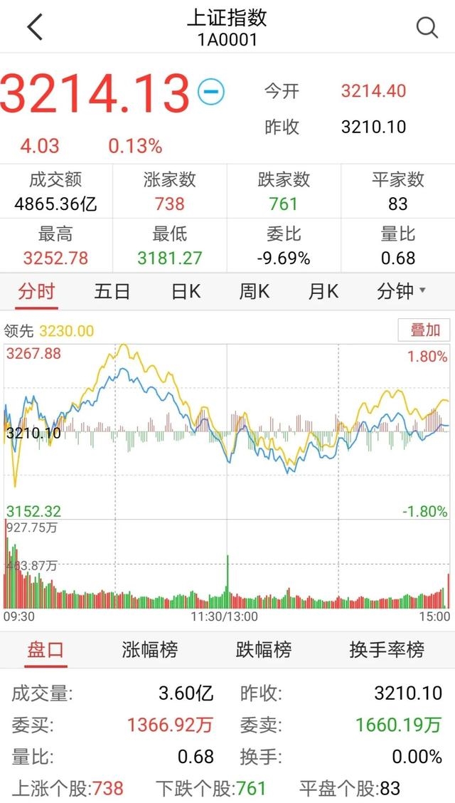 A股小幅反弹,券商股却集体大跌!股民纠结:上车?不上车……