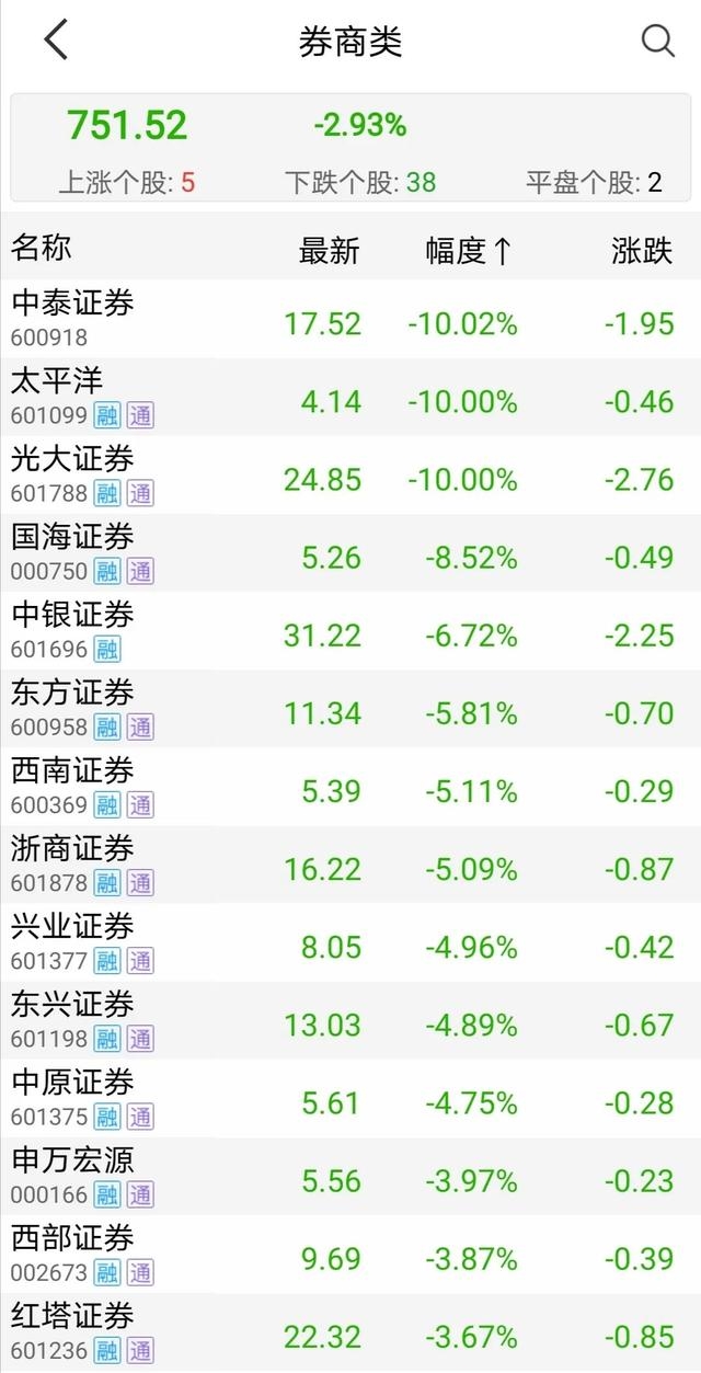 A股小幅反弹,券商股却集体大跌!股民纠结:上车?不上车……