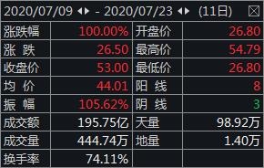 涨停转跌停，金达威“长生不老药”被指智商税…还有深交所问询函