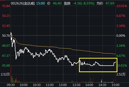 涨停转跌停，金达威“长生不老药”被指智商税…还有深交所问询函